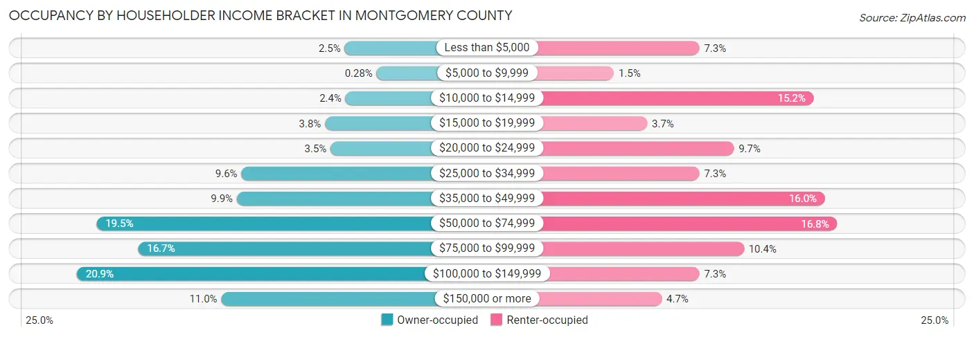 Occupancy by Householder Income Bracket in Montgomery County