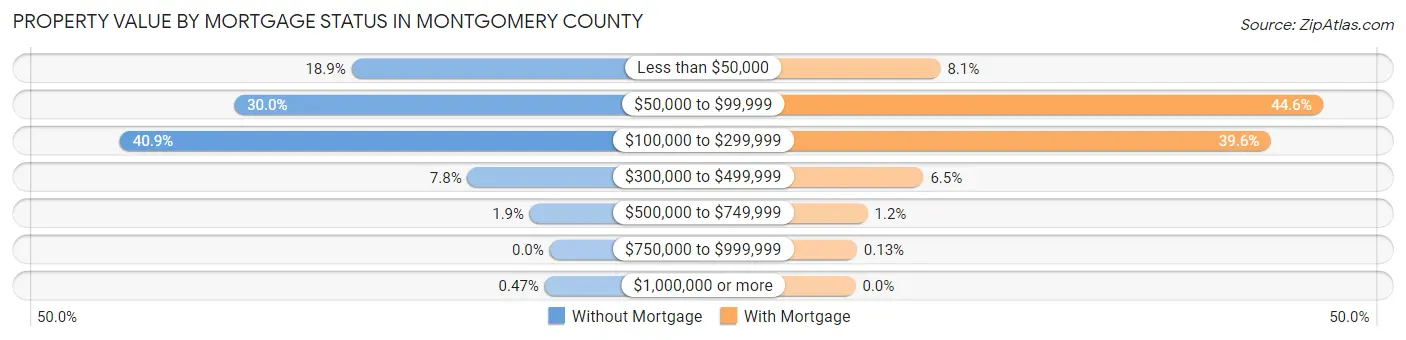 Property Value by Mortgage Status in Montgomery County