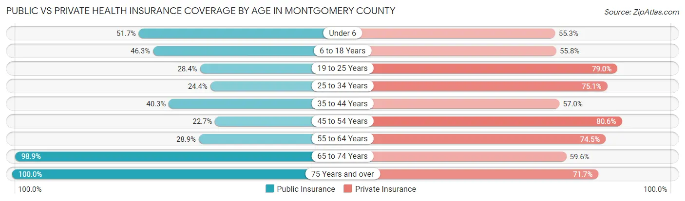 Public vs Private Health Insurance Coverage by Age in Montgomery County