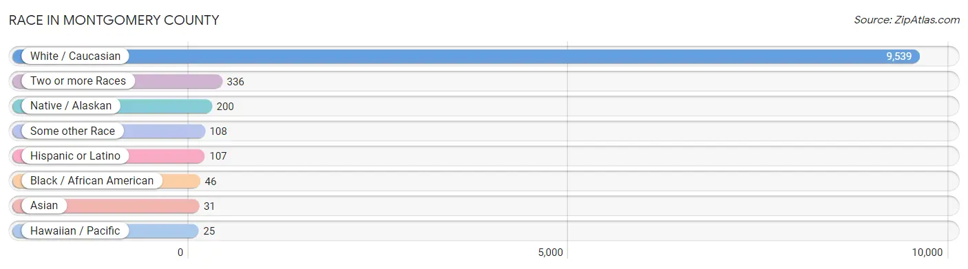 Race in Montgomery County