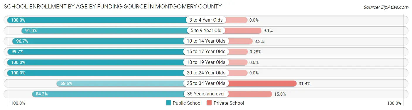 School Enrollment by Age by Funding Source in Montgomery County