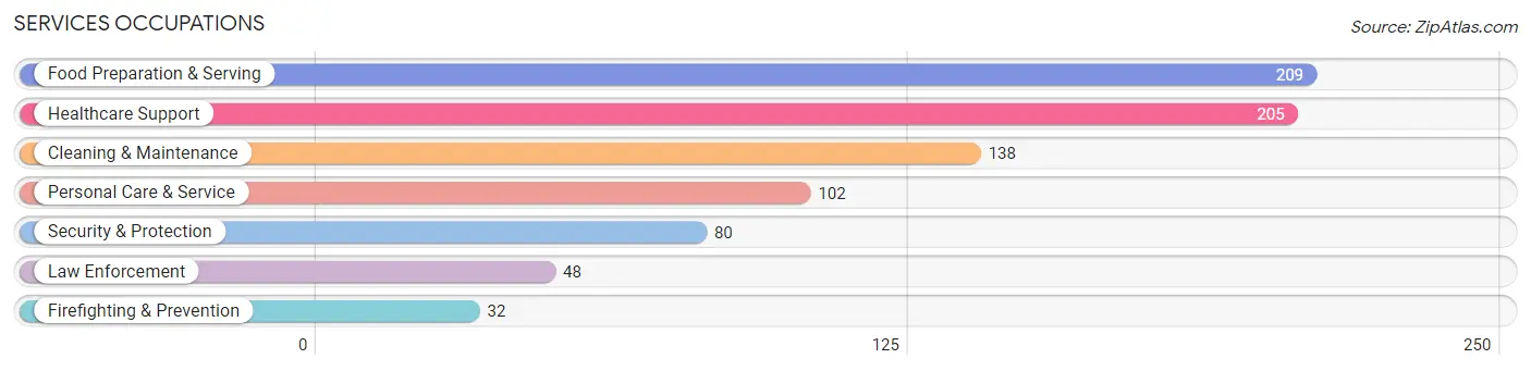 Services Occupations in Montgomery County