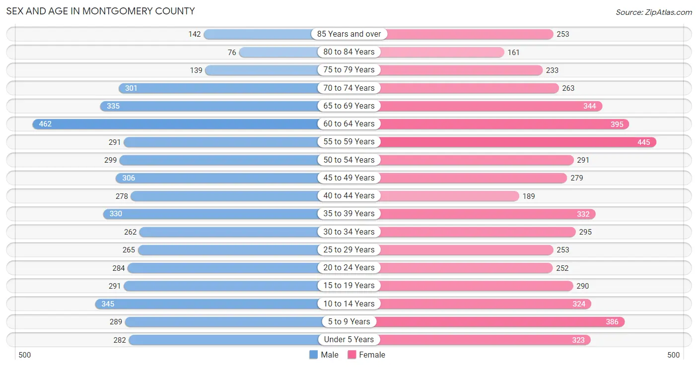 Sex and Age in Montgomery County