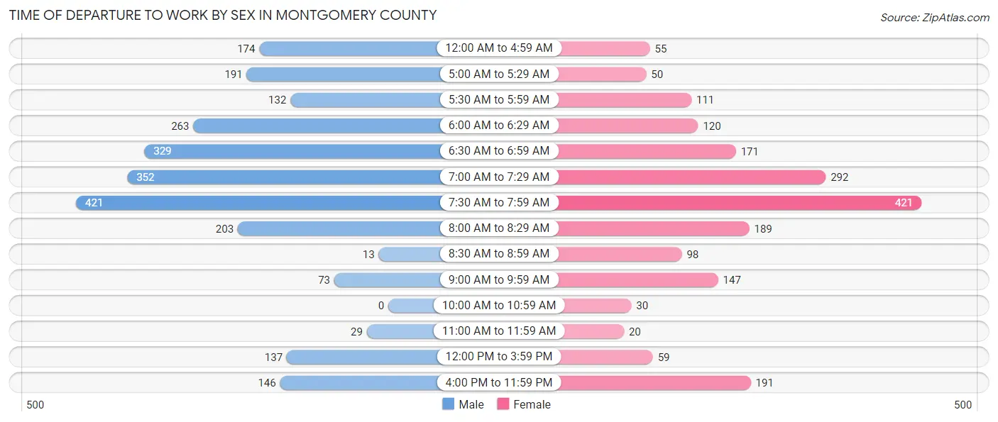 Time of Departure to Work by Sex in Montgomery County