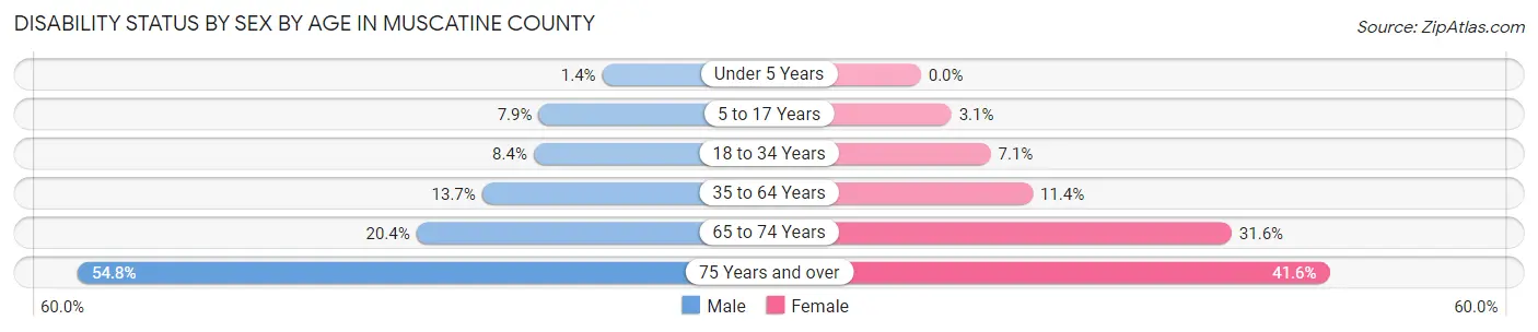 Disability Status by Sex by Age in Muscatine County