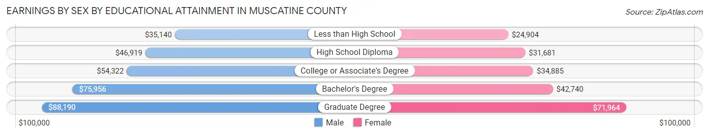 Earnings by Sex by Educational Attainment in Muscatine County