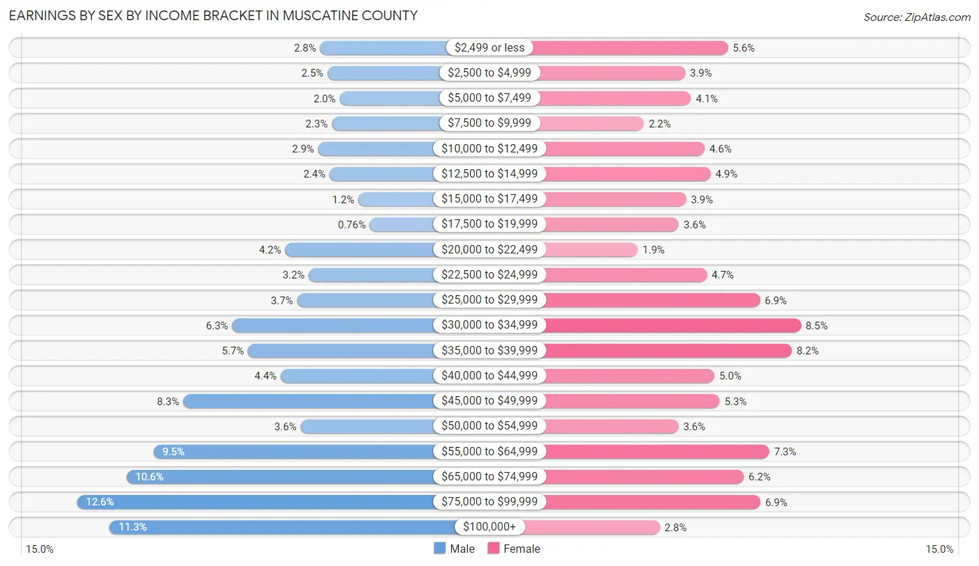 Earnings by Sex by Income Bracket in Muscatine County
