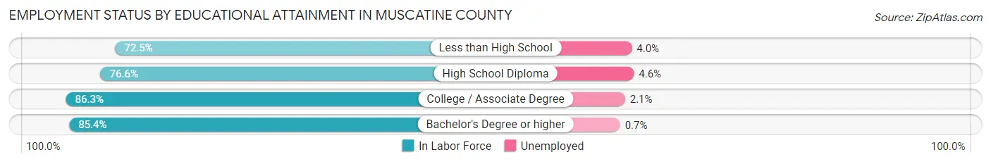 Employment Status by Educational Attainment in Muscatine County