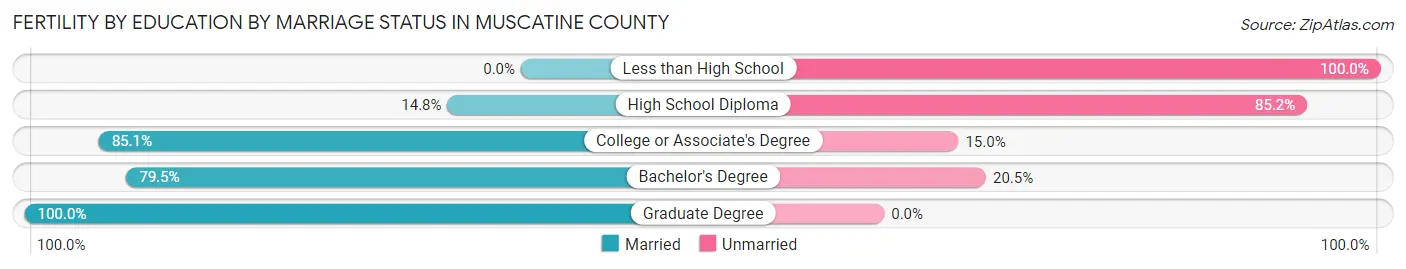 Female Fertility by Education by Marriage Status in Muscatine County