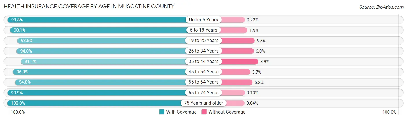 Health Insurance Coverage by Age in Muscatine County