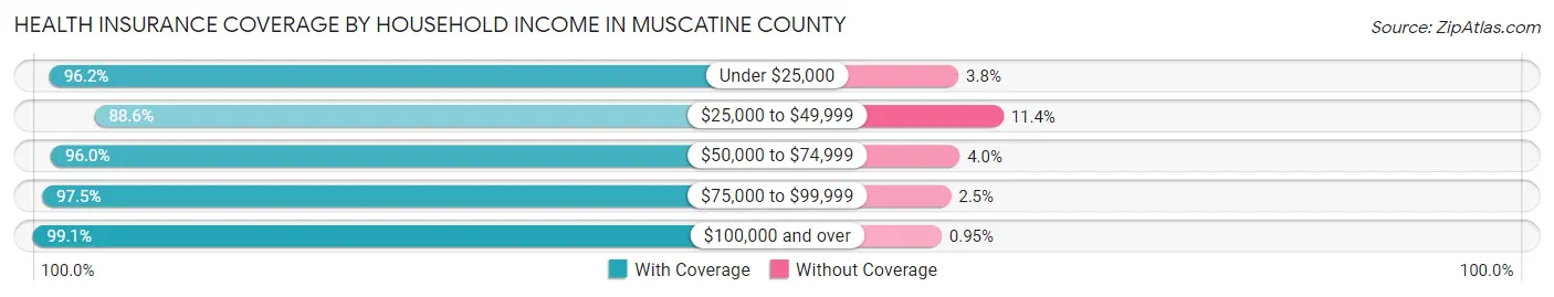 Health Insurance Coverage by Household Income in Muscatine County