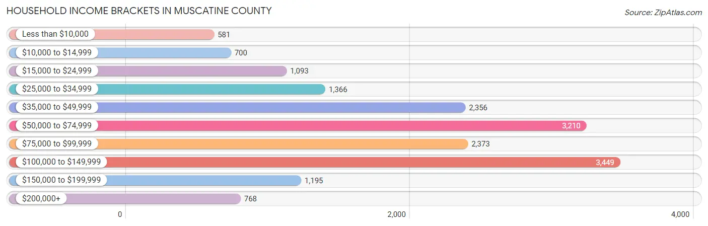 Household Income Brackets in Muscatine County