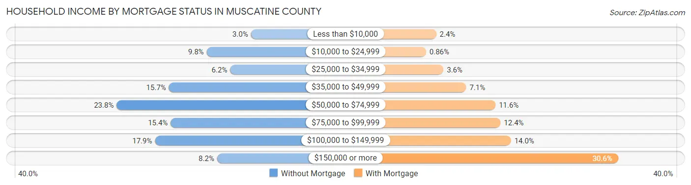 Household Income by Mortgage Status in Muscatine County