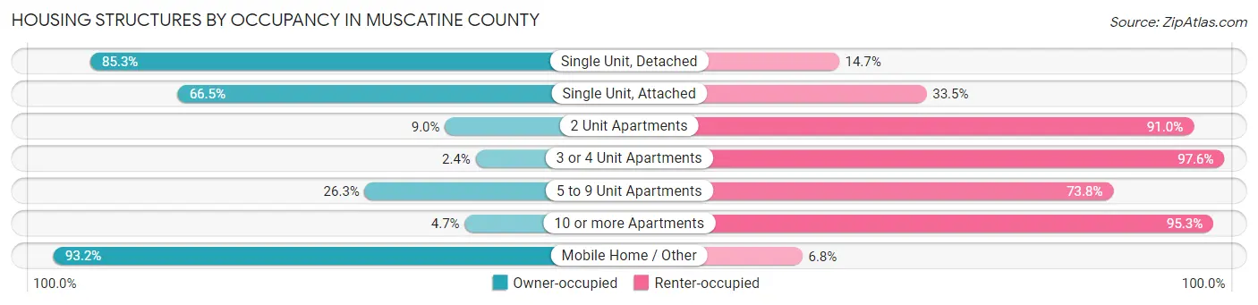 Housing Structures by Occupancy in Muscatine County