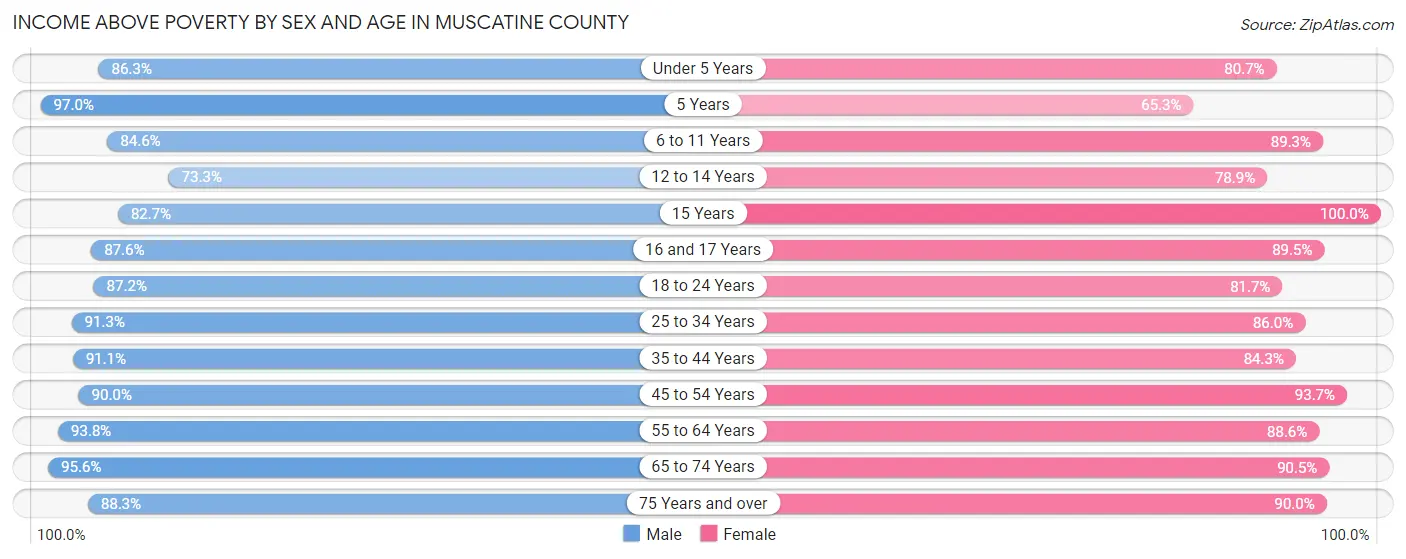 Income Above Poverty by Sex and Age in Muscatine County