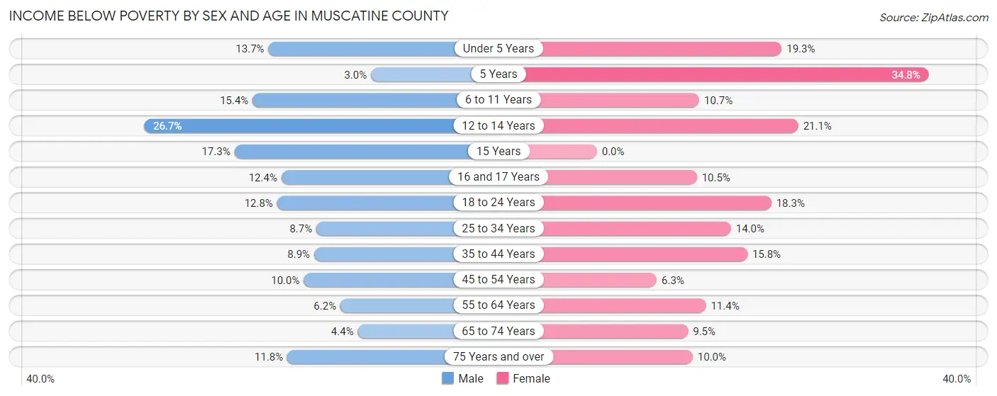 Income Below Poverty by Sex and Age in Muscatine County