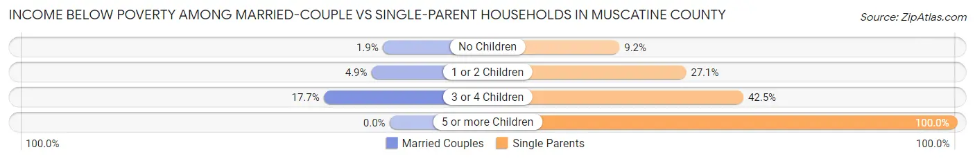 Income Below Poverty Among Married-Couple vs Single-Parent Households in Muscatine County