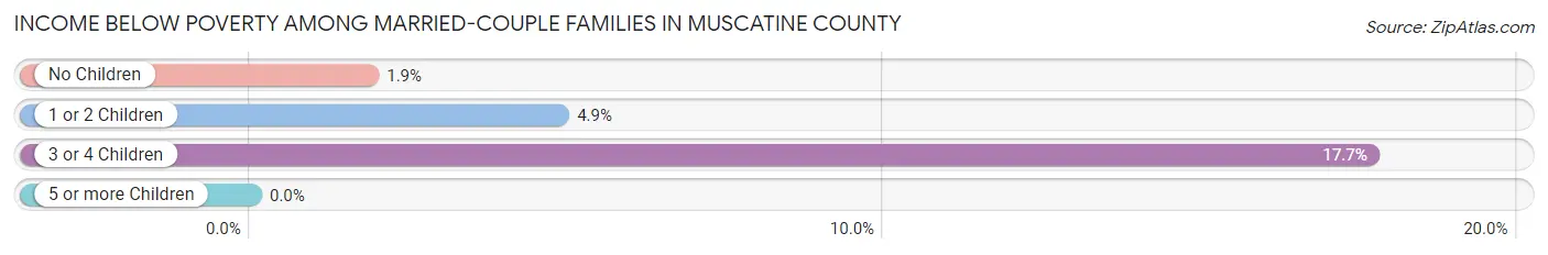 Income Below Poverty Among Married-Couple Families in Muscatine County