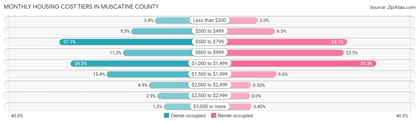 Monthly Housing Cost Tiers in Muscatine County