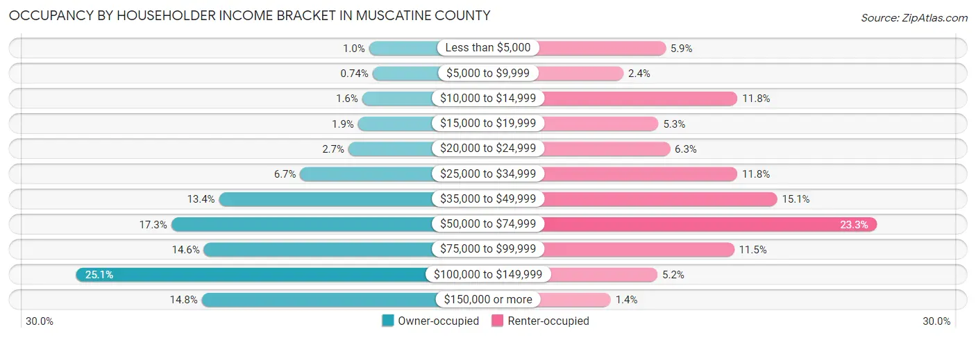 Occupancy by Householder Income Bracket in Muscatine County