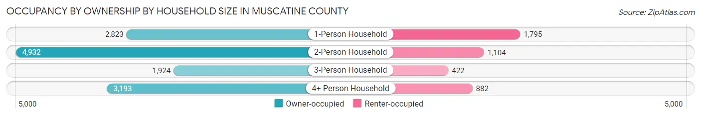 Occupancy by Ownership by Household Size in Muscatine County