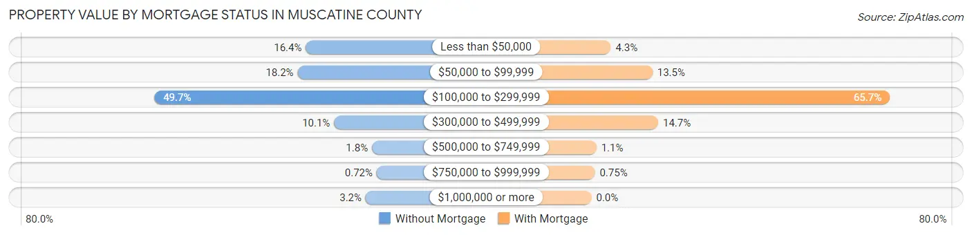 Property Value by Mortgage Status in Muscatine County