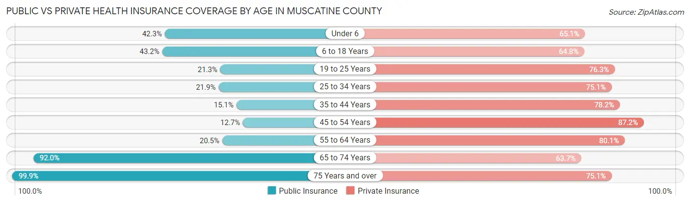 Public vs Private Health Insurance Coverage by Age in Muscatine County