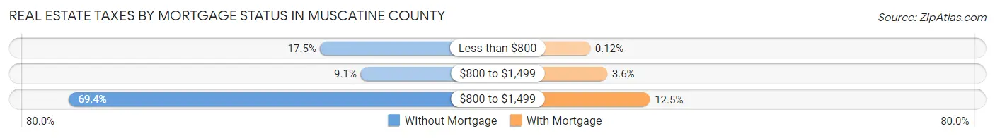 Real Estate Taxes by Mortgage Status in Muscatine County