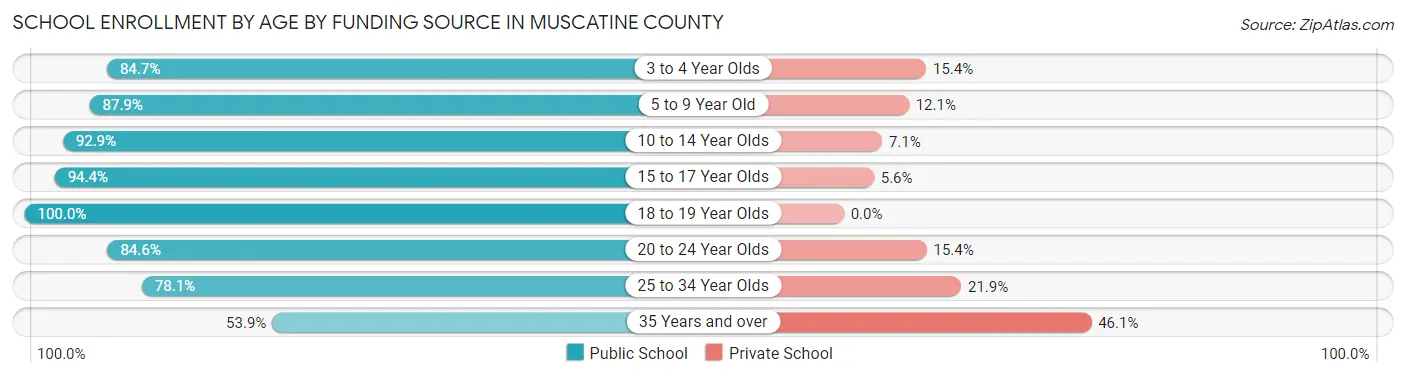 School Enrollment by Age by Funding Source in Muscatine County