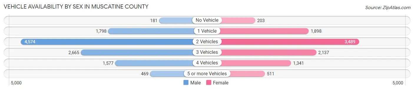Vehicle Availability by Sex in Muscatine County