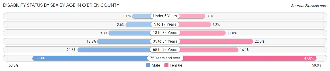 Disability Status by Sex by Age in O'Brien County