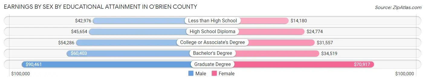 Earnings by Sex by Educational Attainment in O'Brien County