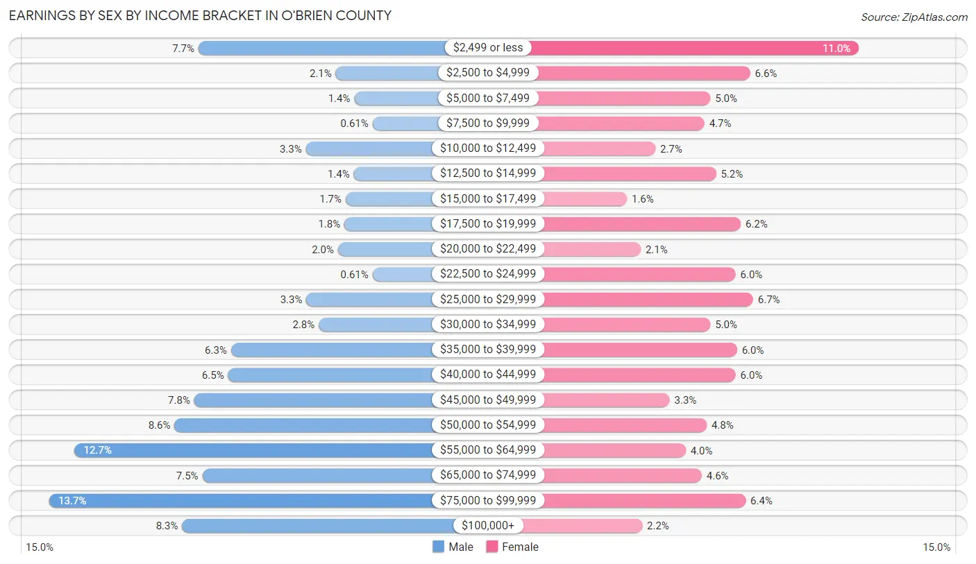 Earnings by Sex by Income Bracket in O'Brien County