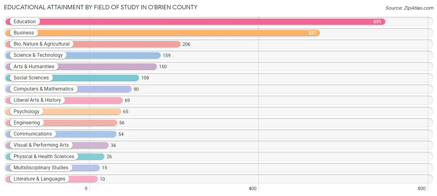 Educational Attainment by Field of Study in O'Brien County