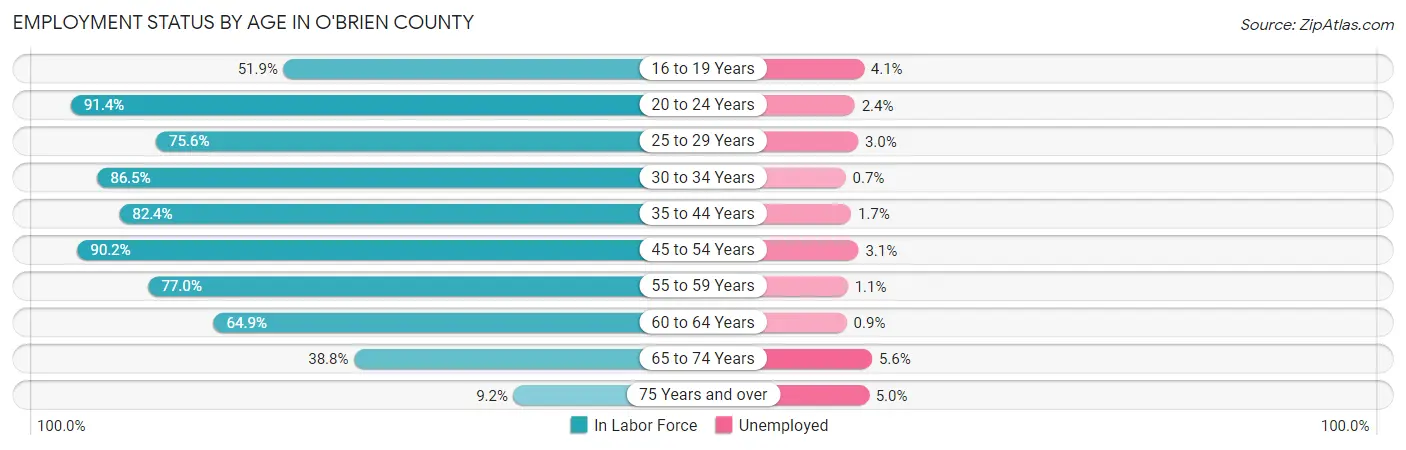 Employment Status by Age in O'Brien County
