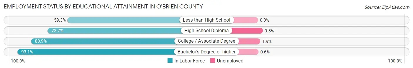 Employment Status by Educational Attainment in O'Brien County