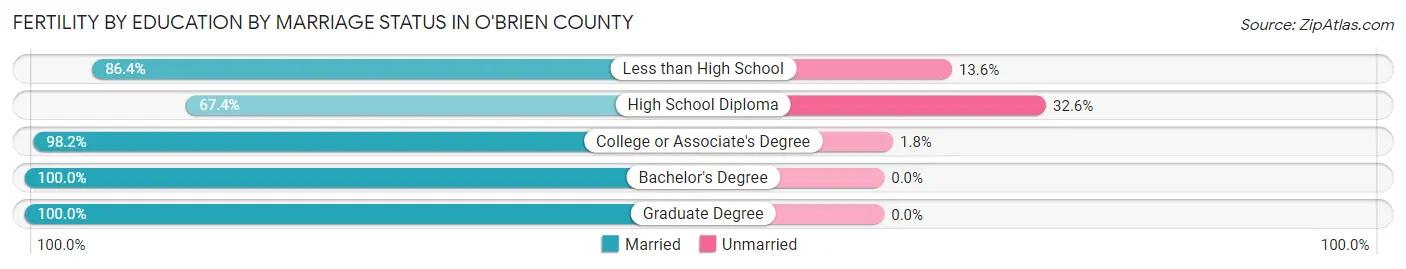 Female Fertility by Education by Marriage Status in O'Brien County