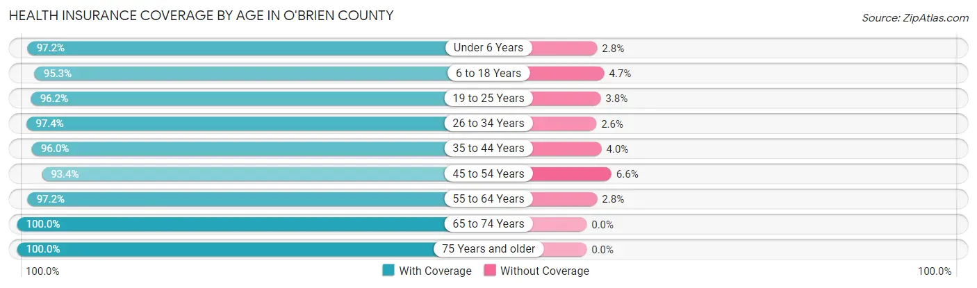 Health Insurance Coverage by Age in O'Brien County
