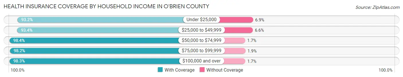 Health Insurance Coverage by Household Income in O'Brien County