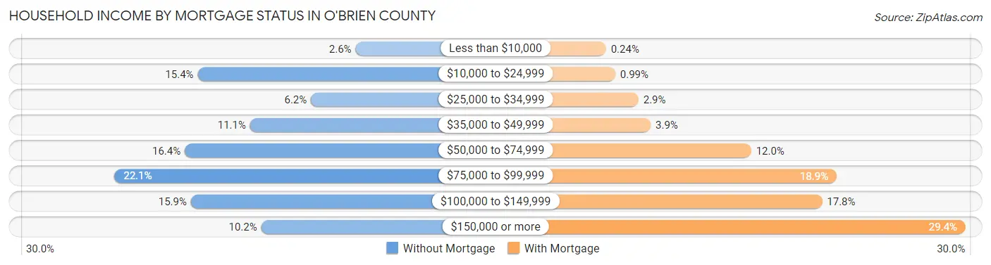 Household Income by Mortgage Status in O'Brien County