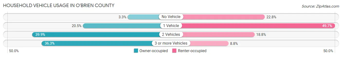 Household Vehicle Usage in O'Brien County