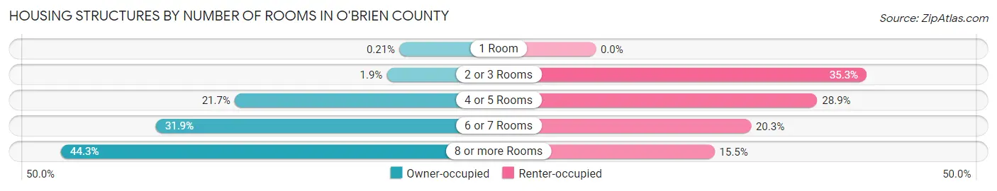 Housing Structures by Number of Rooms in O'Brien County