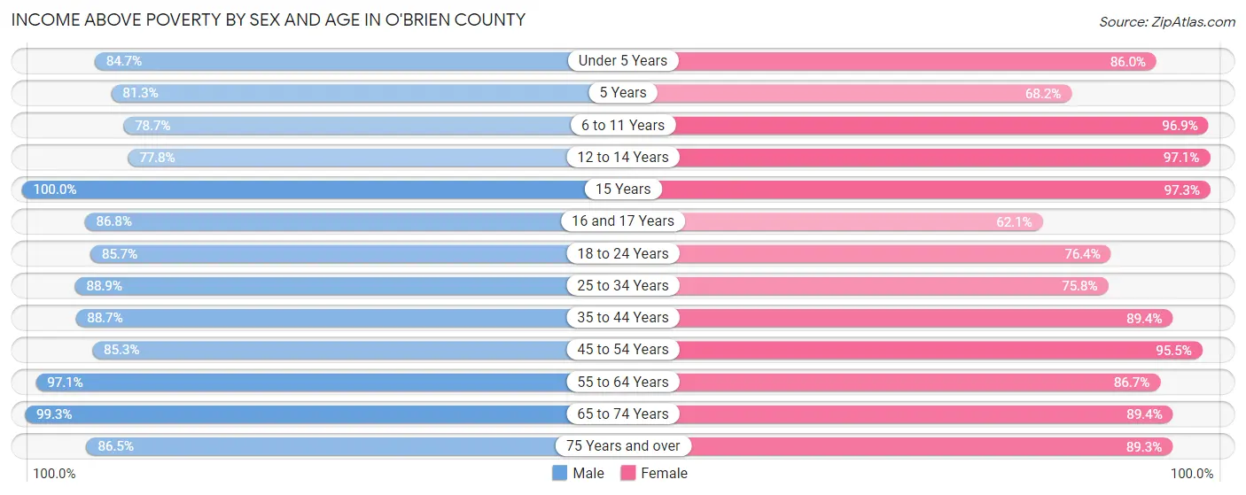 Income Above Poverty by Sex and Age in O'Brien County