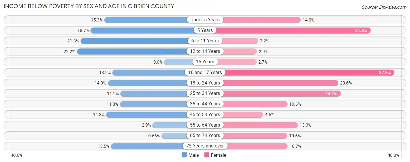 Income Below Poverty by Sex and Age in O'Brien County