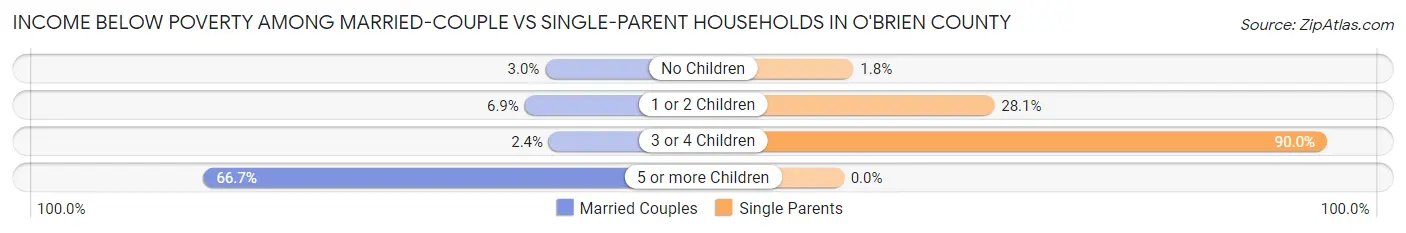 Income Below Poverty Among Married-Couple vs Single-Parent Households in O'Brien County