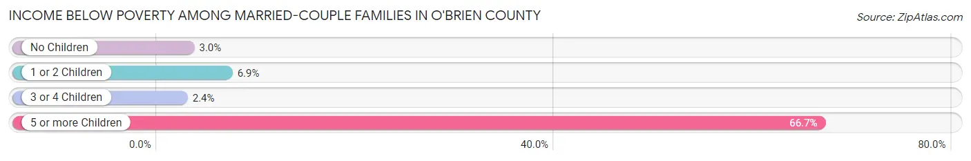 Income Below Poverty Among Married-Couple Families in O'Brien County