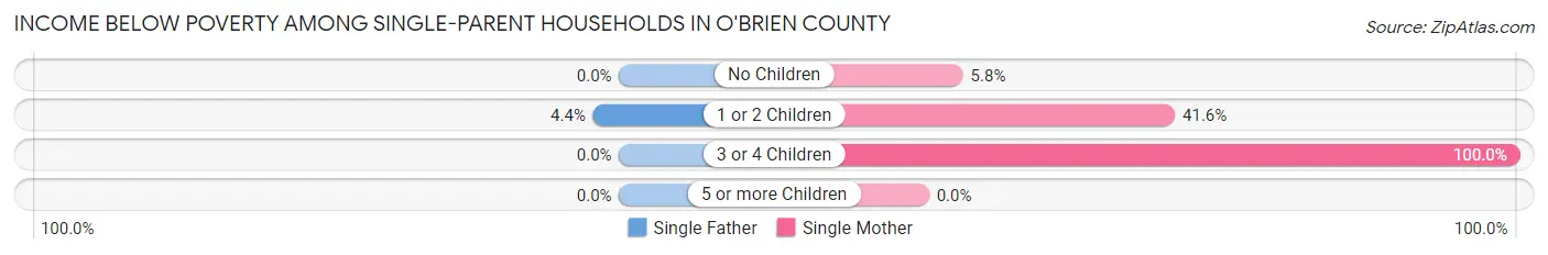Income Below Poverty Among Single-Parent Households in O'Brien County