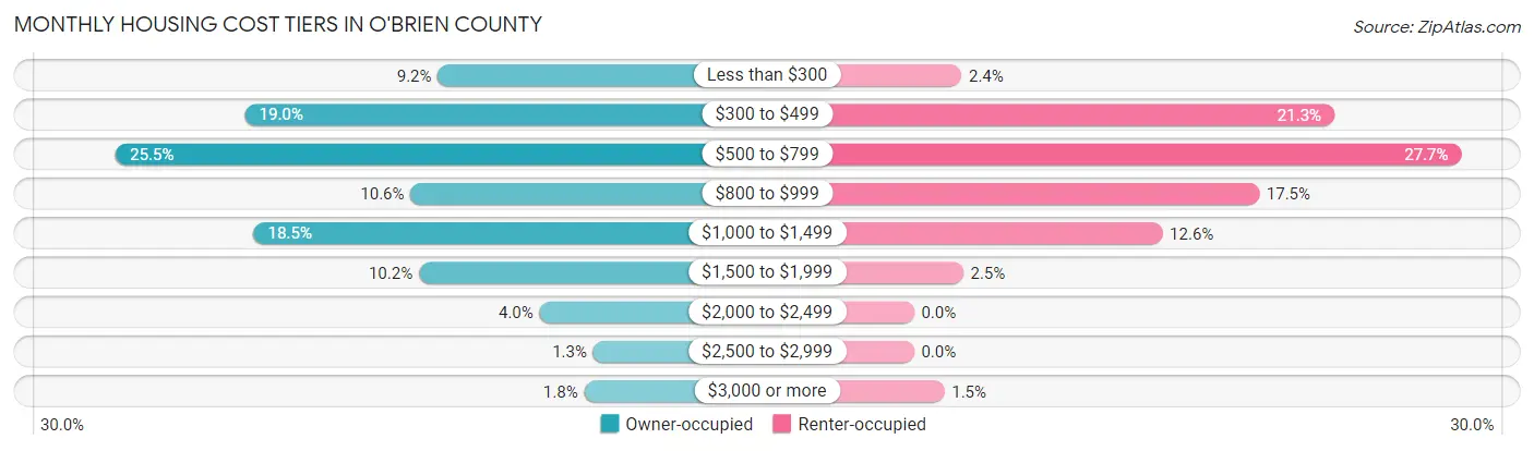 Monthly Housing Cost Tiers in O'Brien County