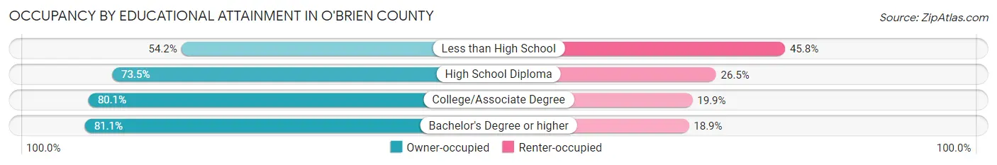 Occupancy by Educational Attainment in O'Brien County