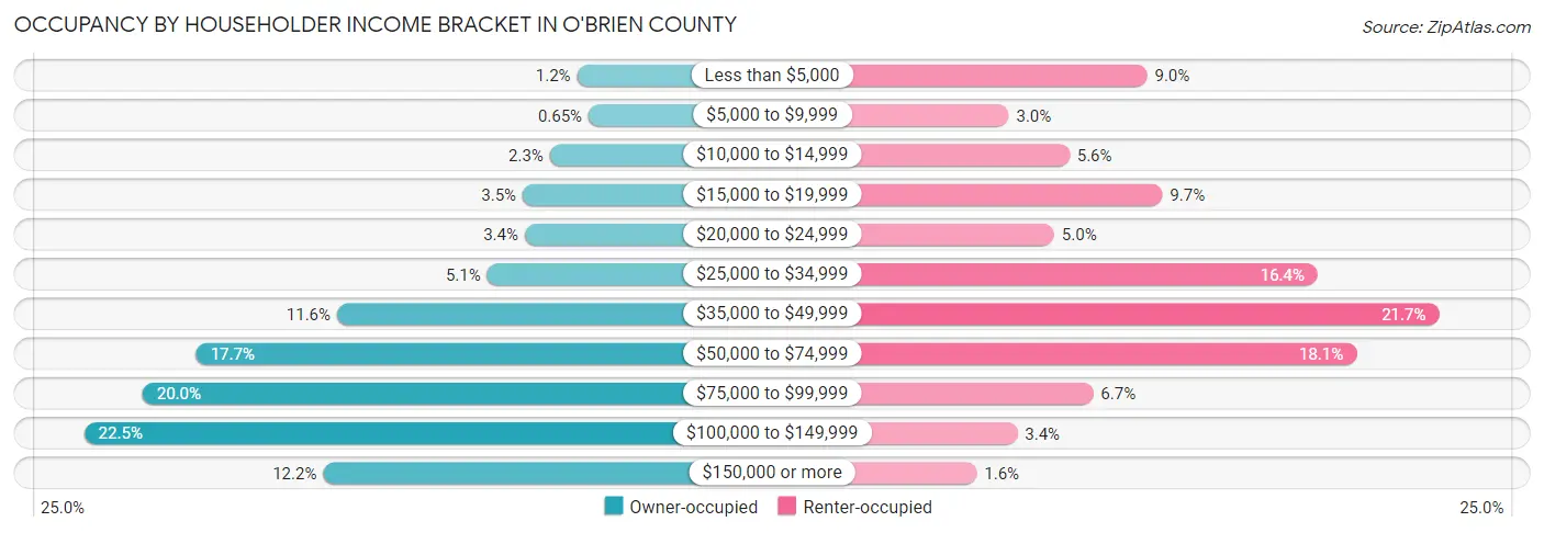 Occupancy by Householder Income Bracket in O'Brien County